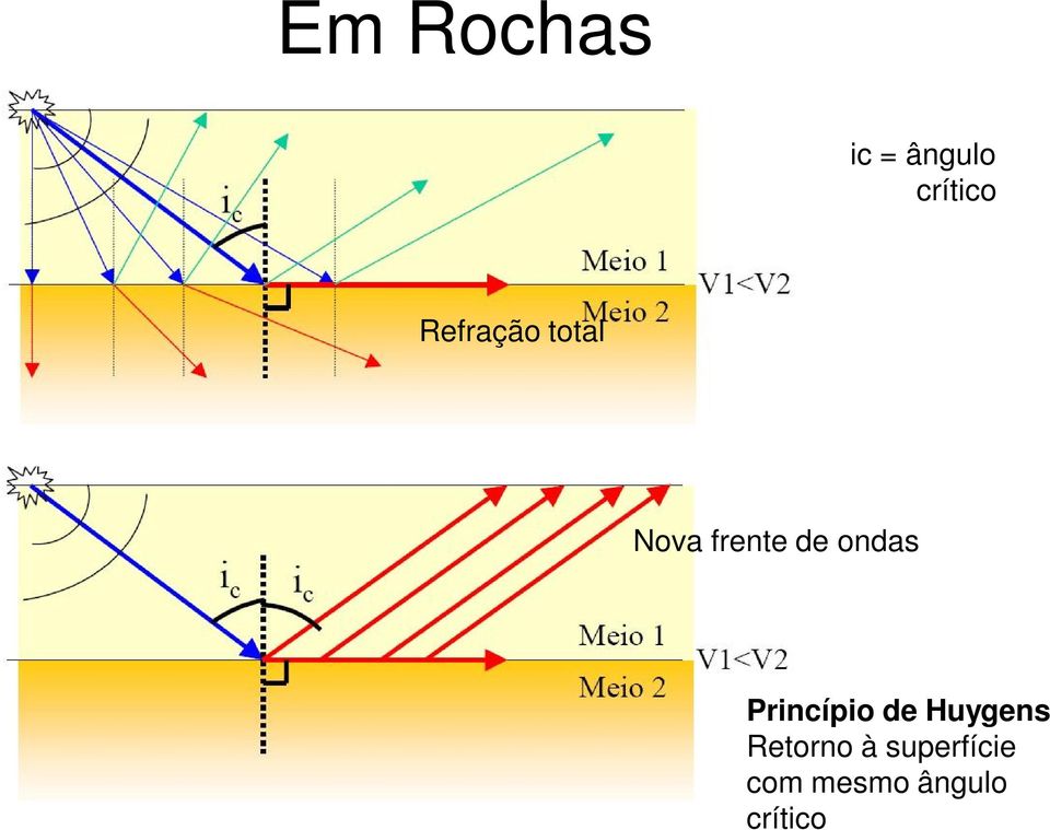 ondas Princípio de Huygens