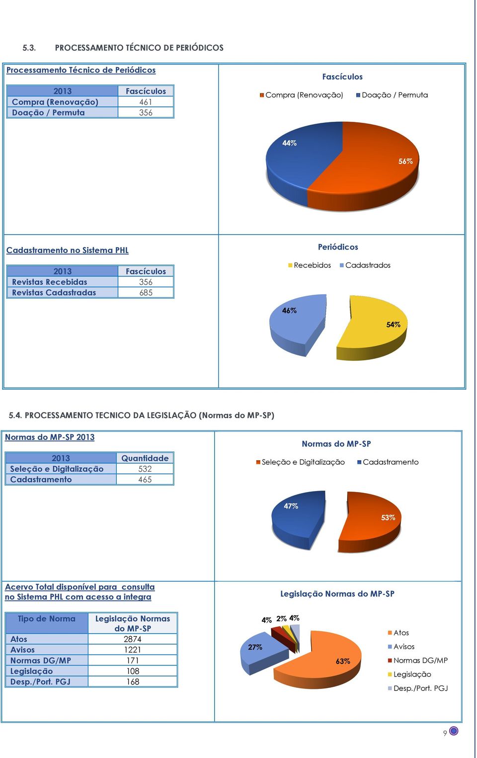 % Recebidos Cadastrados 54%