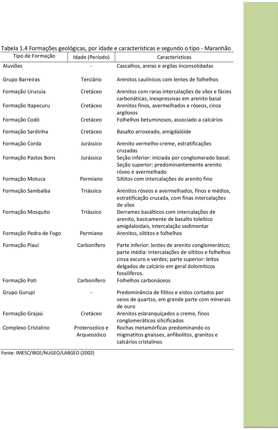 Terciário Arenitos caulínicos com lentes de folhelhos Formação Urucuia Cretáceo Arenitos com raras intercalações de sílex e fácies carbonáticas, inexpressivas em arenito basal Formação Itapecuru