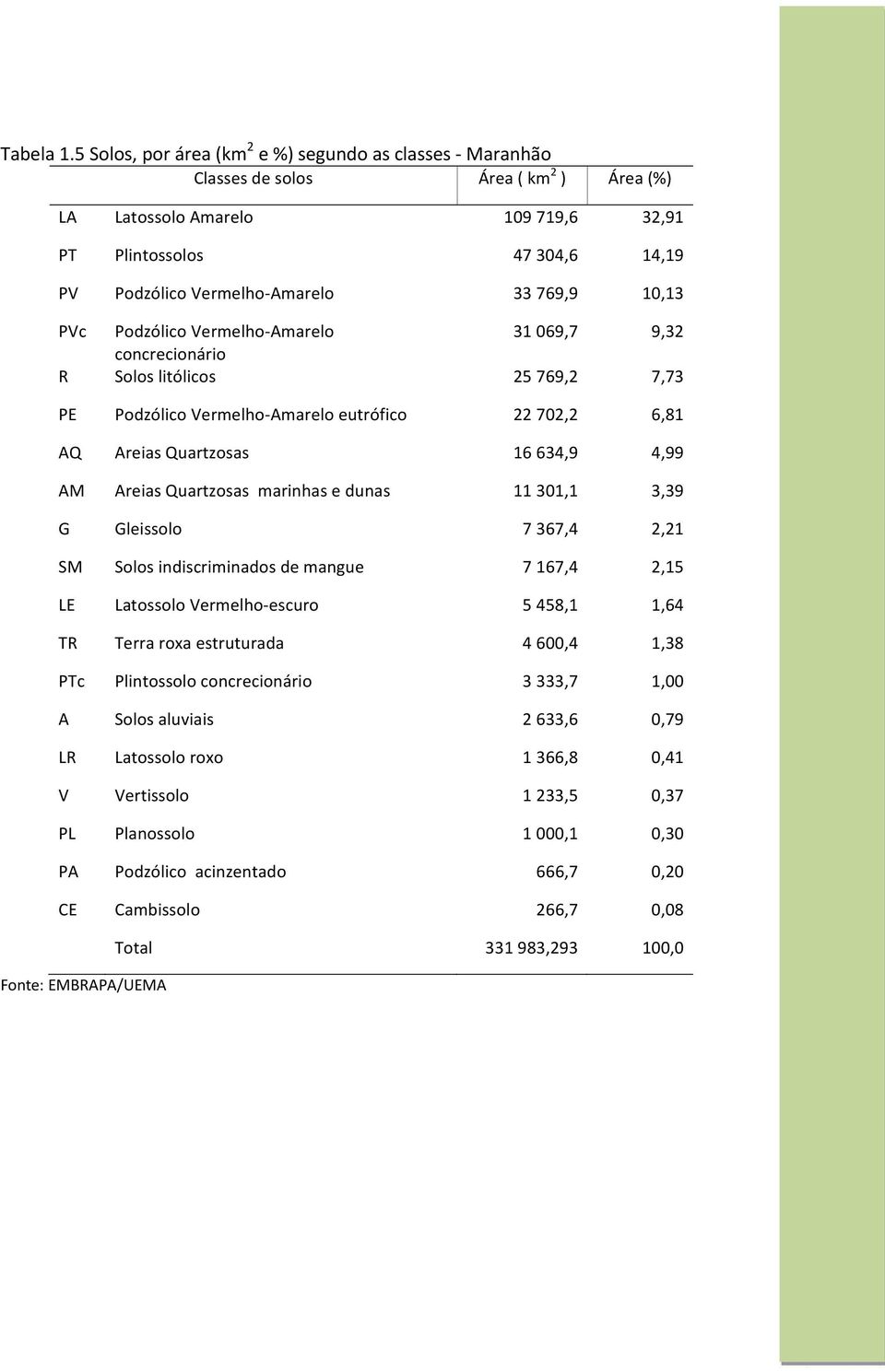 769,9 10,13 PVc Podzólico Vermelho Amarelo 31 069,7 9,32 concrecionário R Solos litólicos 25 769,2 7,73 PE Podzólico Vermelho Amarelo eutrófico 22 702,2 6,81 AQ Areias Quartzosas 16 634,9 4,99 AM