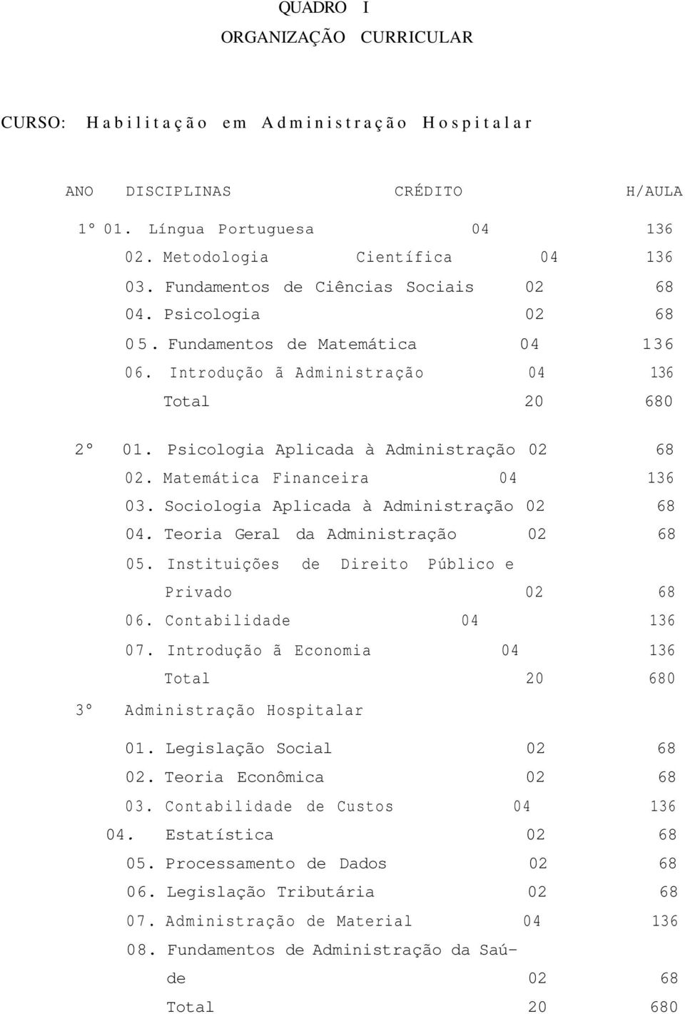 Matemática Financeira 04 136 03. Sociologia Aplicada à Administração 02 68 04. Teoria Geral da Administração 02 68 05. Instituições de Direito Público e Privado 02 68 06. Contabilidade 04 136 07.