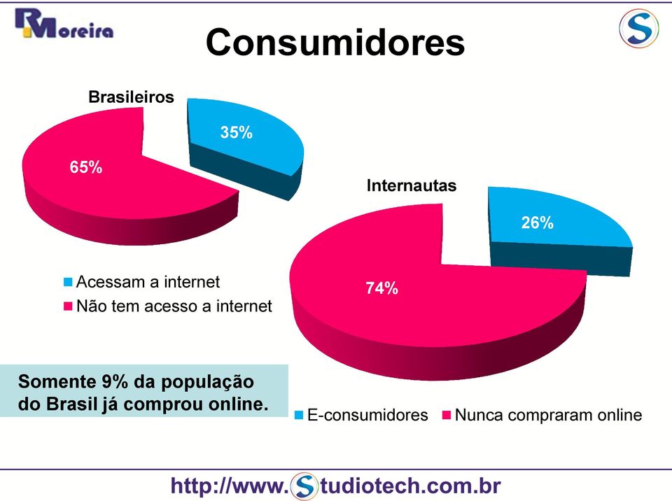 internet 74% Somente 9% da população do Brasil