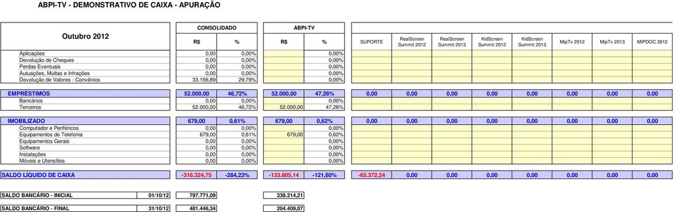156,89 29,79% 0,00% RealScreen Summit RealScreen Summit KidScreen Summit KidScreen Summit MipTv MipTv MIPDOC EMPRÉSTIMOS Bancários Terceiros IMOBILIZADO Computador e Periféricos Equipamentos de