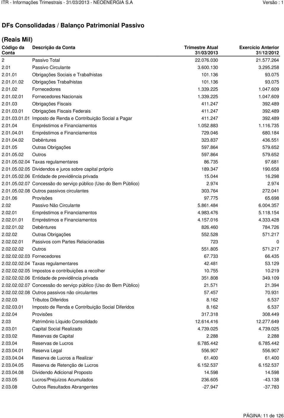 264 2.01 Passivo Circulante 3.600.130 3.295.258 2.01.01 Obrigações Sociais e Trabalhistas 101.136 93.075 2.01.01.02 Obrigações Trabalhistas 101.136 93.075 2.01.02 Fornecedores 1.339.225 1.047.609 2.