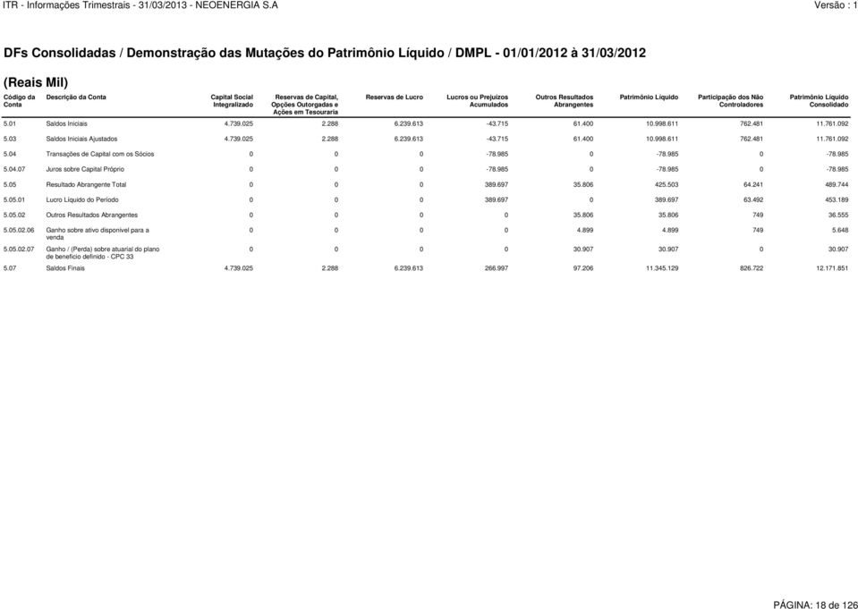 239.613 43.715 61.400 10.998.611 762.481 11.761.092 5.03 Saldos Iniciais Ajustados 4.739.025 2.288 6.239.613 43.715 61.400 10.998.611 762.481 11.761.092 5.04 Transações de Capital com os Sócios 0 0 0 78.