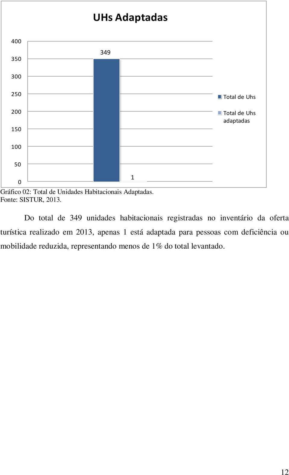 Do total de 349 unidades habitacionais registradas no inventário da oferta turística realizado em