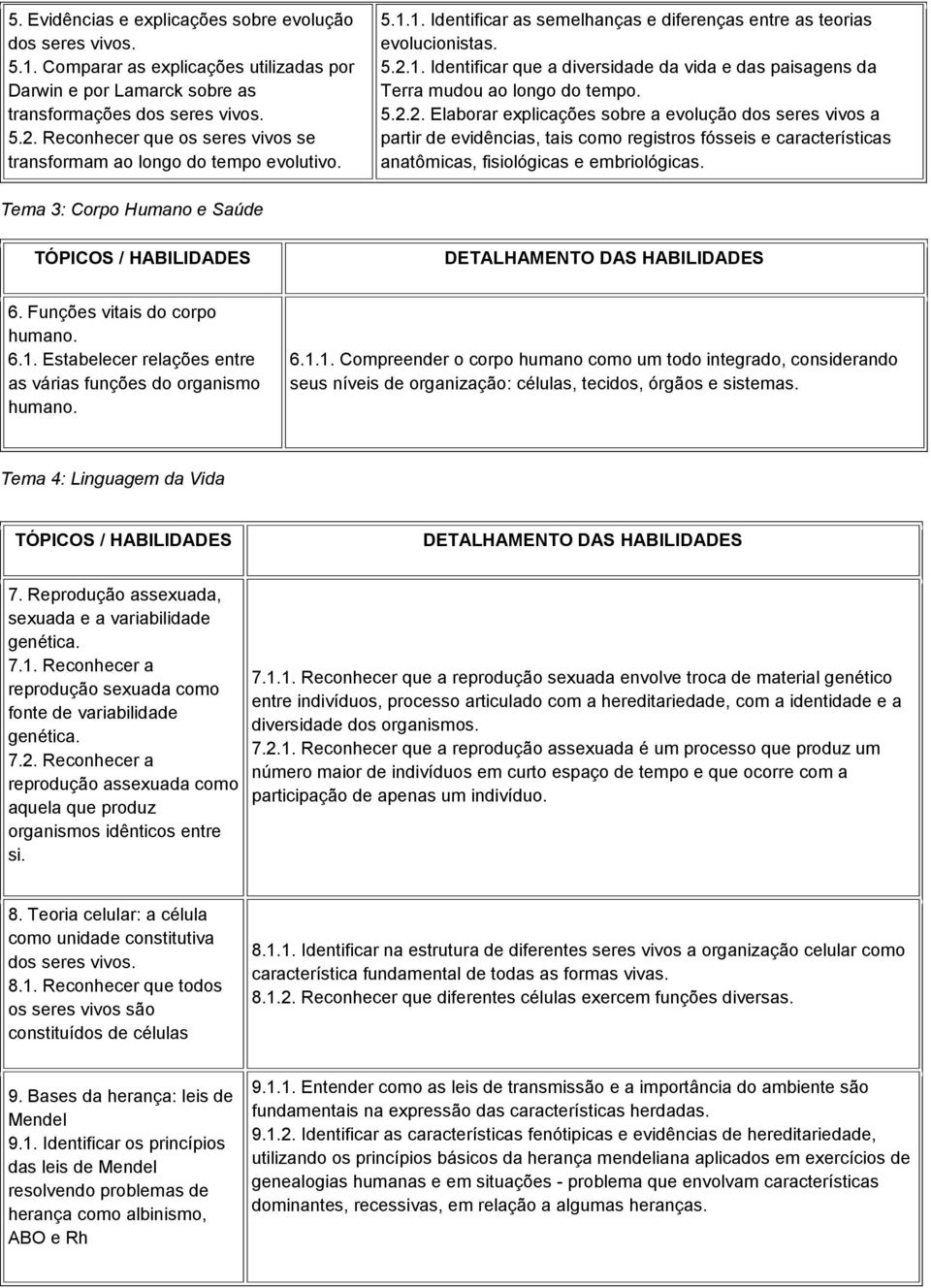 5.2.2. Elaborar explicações sobre a evolução dos seres vivos a partir de evidências, tais como registros fósseis e características anatômicas, fisiológicas e embriológicas.