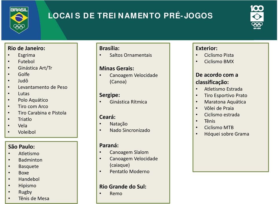 (Canoa) Sergipe: Ginástica Rítmica Ceará: Natação Nado Sincronizado Paraná: Canoagem Slalom Canoagem Velocidade (caiaque) Pentatlo Moderno Rio Grande do Sul: Remo Exterior: