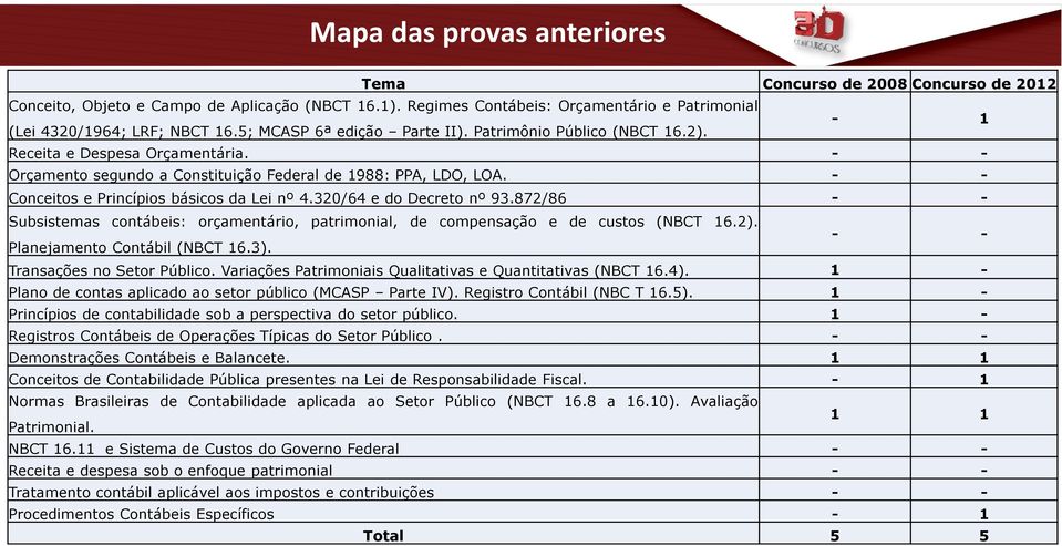 - - Orçamento segundo a Constituição Federal de 1988: PPA, LDO, LOA. - - Conceitos e Princípios básicos da Lei nº 4.320/64 e do Decreto nº 93.