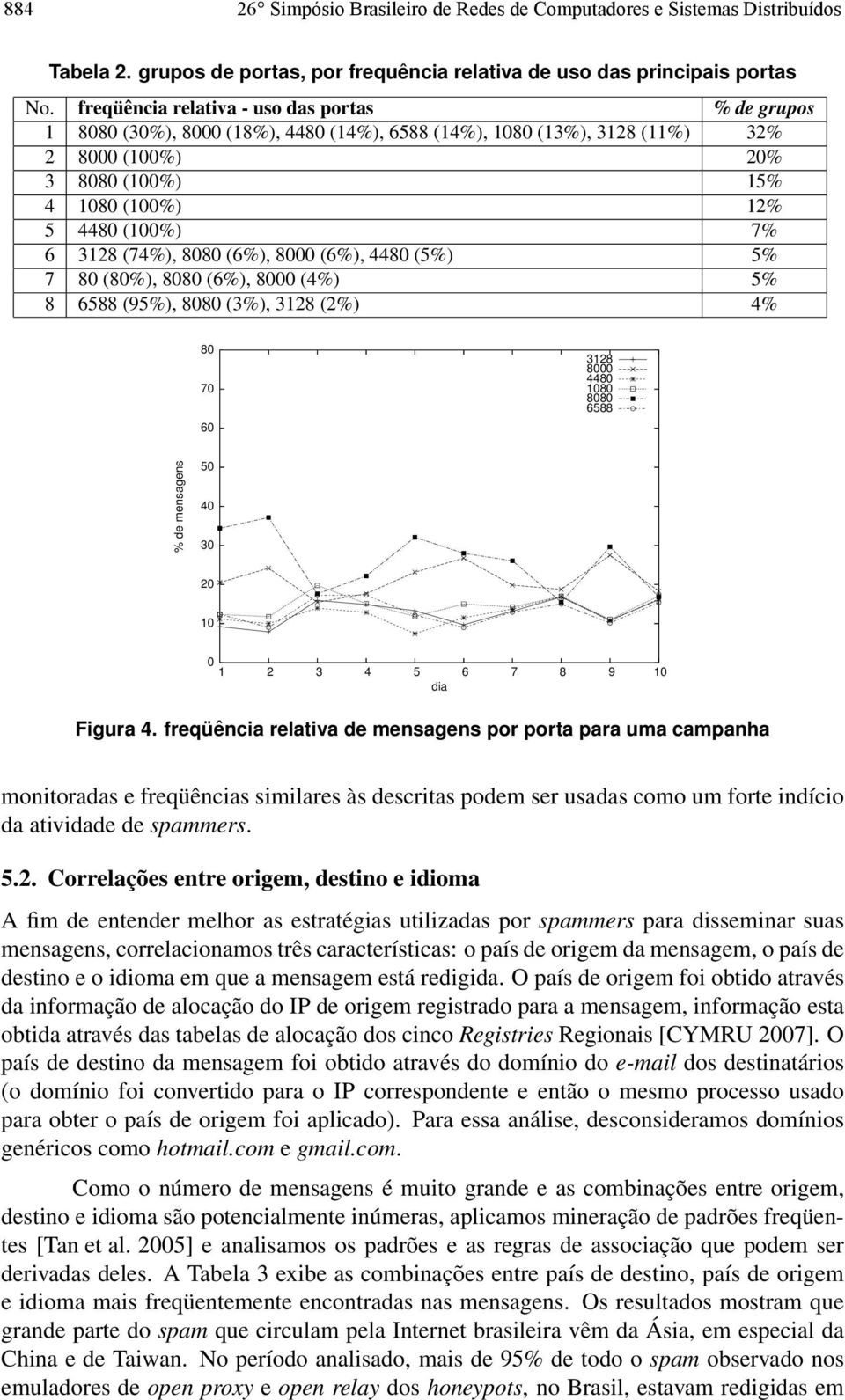 3128 (74%), 8080 (6%), 8000 (6%), 4480 (5%) 5% 7 80 (80%), 8080 (6%), 8000 (4%) 5% 8 6588 (95%), 8080 (3%), 3128 (2%) 4% 80 70 60 3128 8000 4480 1080 8080 6588 % de mensagens 50 40 30 20 10 0 1 2 3 4