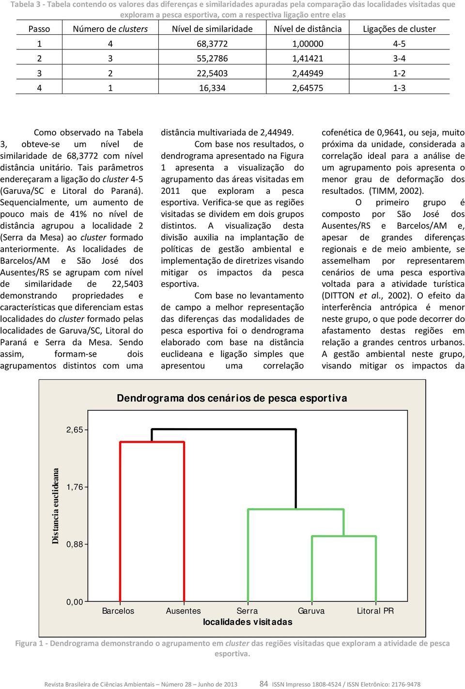 3, obteve-se um nível de similaridade de 68,3772 com nível distância unitário. Tais parâmetros endereçaram a ligação do cluster 4-5 (Garuva/SC e Litoral do Paraná).