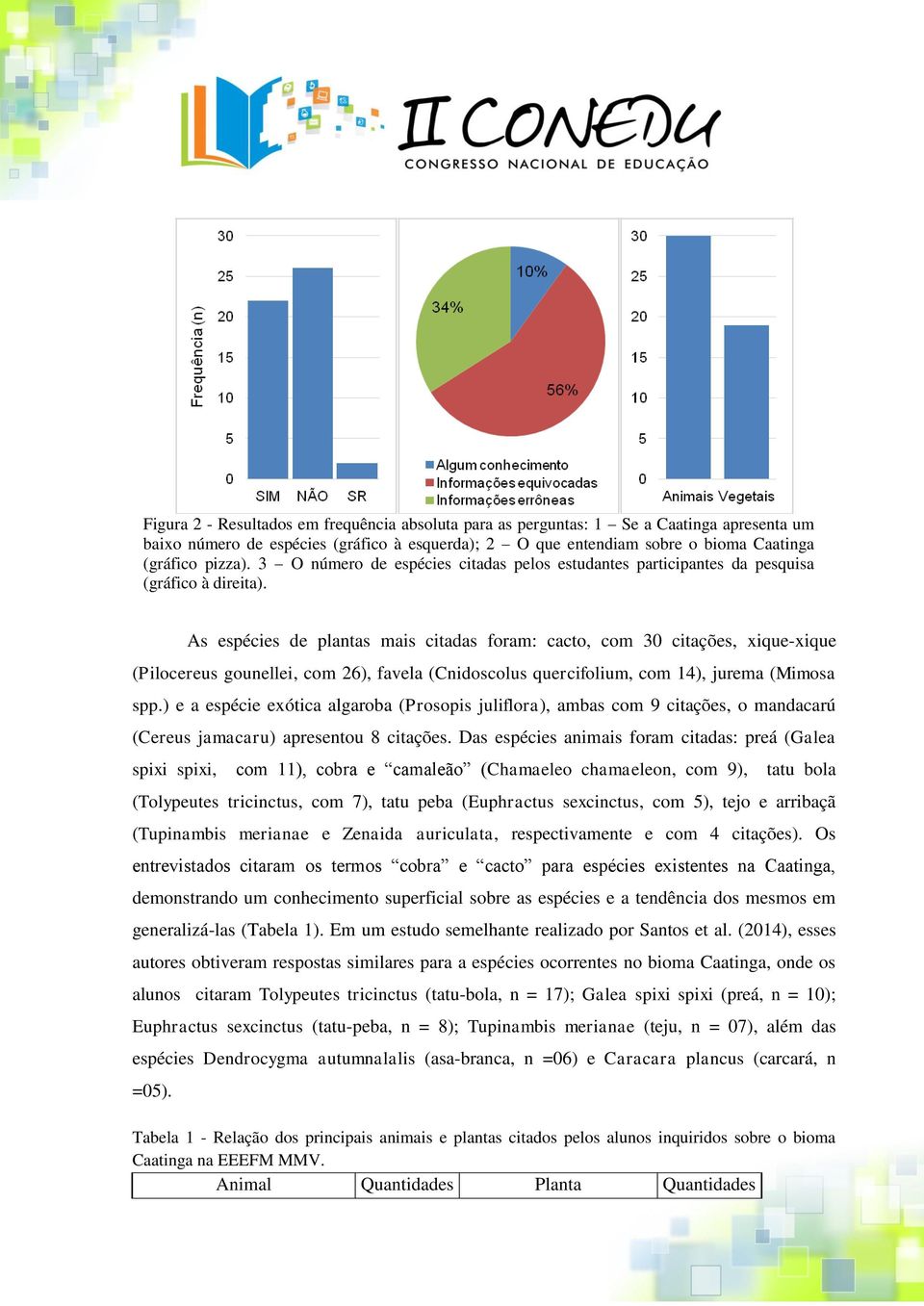 As espécies de plantas mais citadas foram: cacto, com 30 citações, xique-xique (Pilocereus gounellei, com 26), favela (Cnidoscolus quercifolium, com 14), jurema (Mimosa spp.