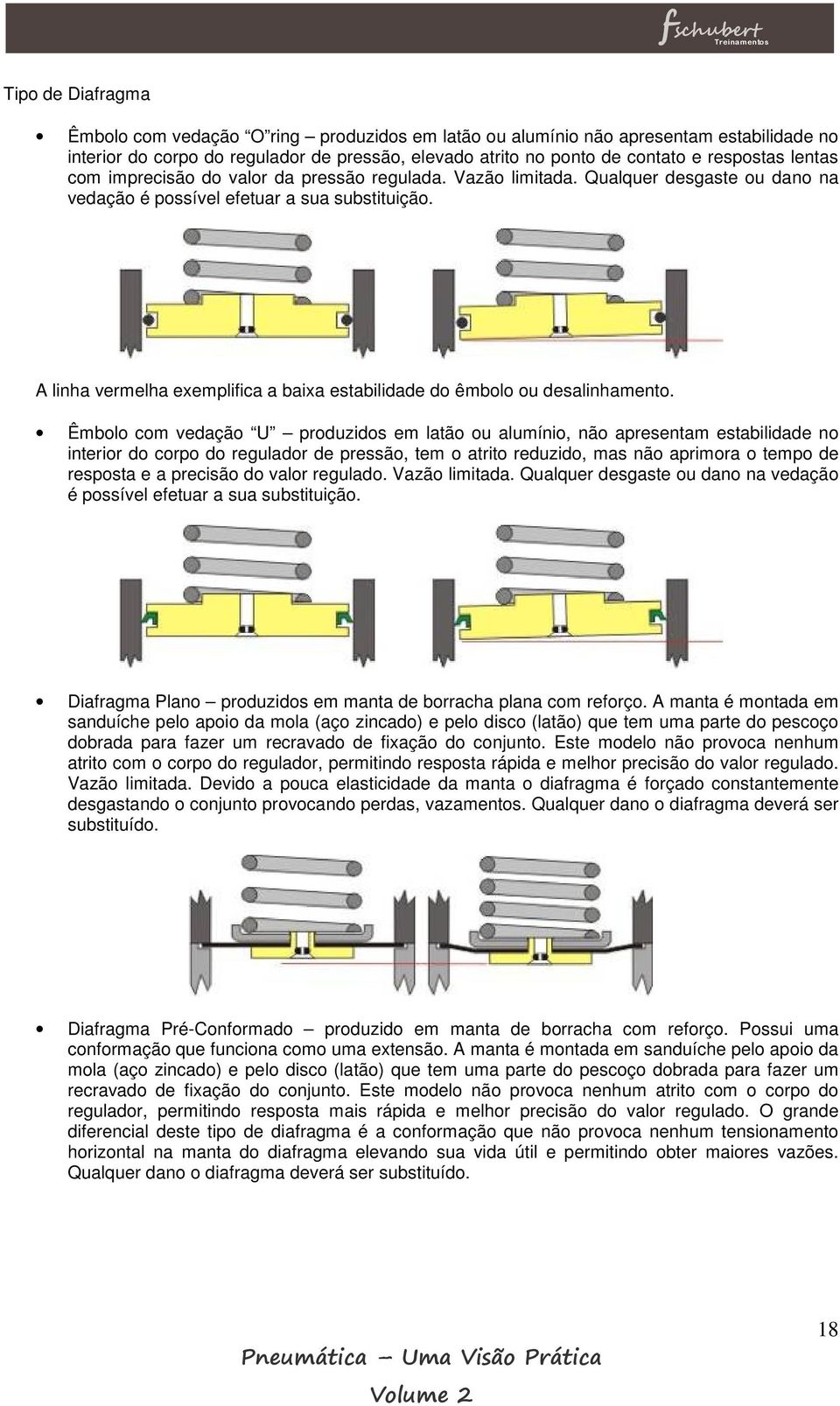 A linha vermelha exemplifica a baixa estabilidade do êmbolo ou desalinhamento.