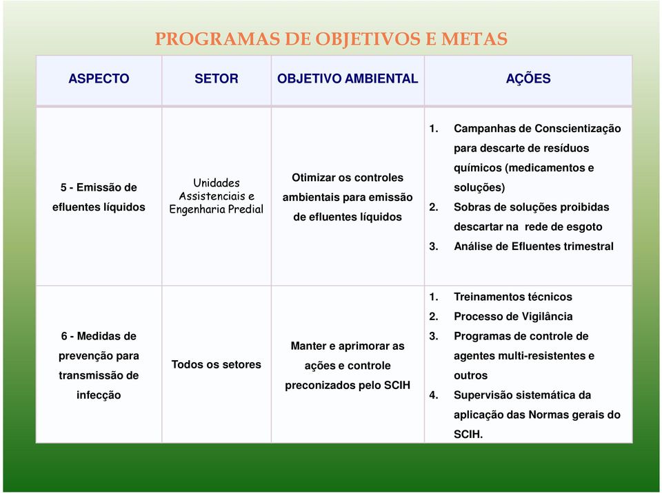 de efluentes líquidos químicos (medicamentos e soluções) 2. Sobras de soluções proibidas descartar na rede de esgoto 3. Análise de Efluentes trimestral 1. Treinamentos técnicos 2.