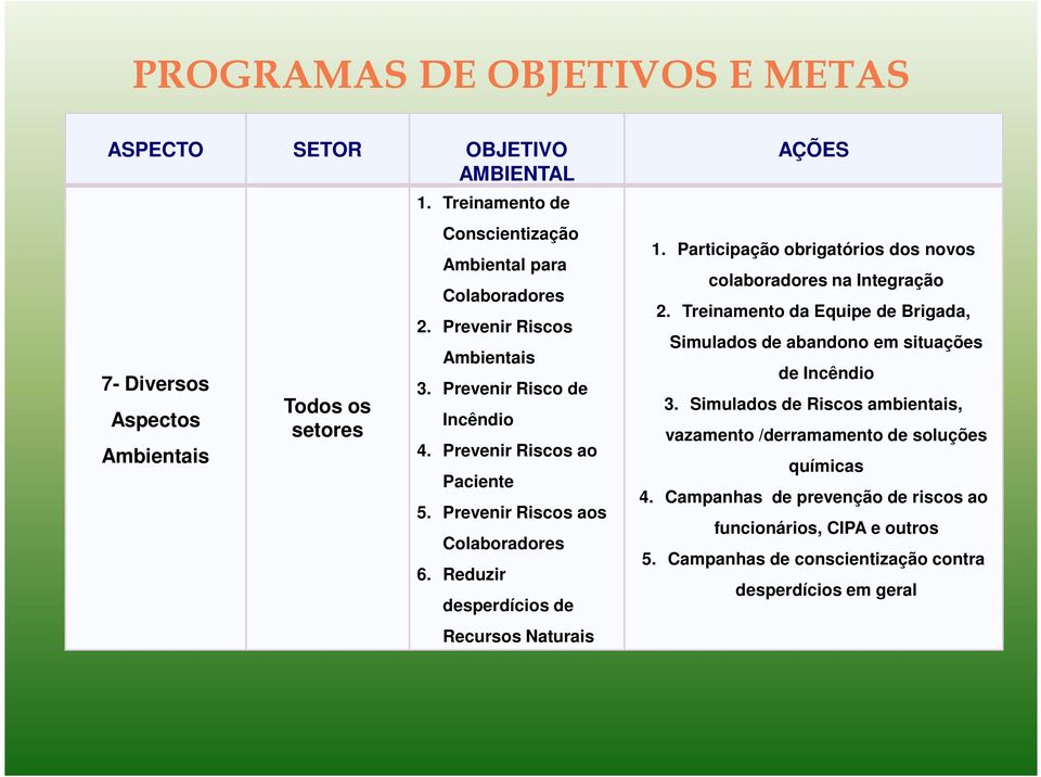 Participação obrigatórios dos novos colaboradores na Integração 2. Treinamento da Equipe de Brigada, Simulados de abandono em situações de Incêndio 3.