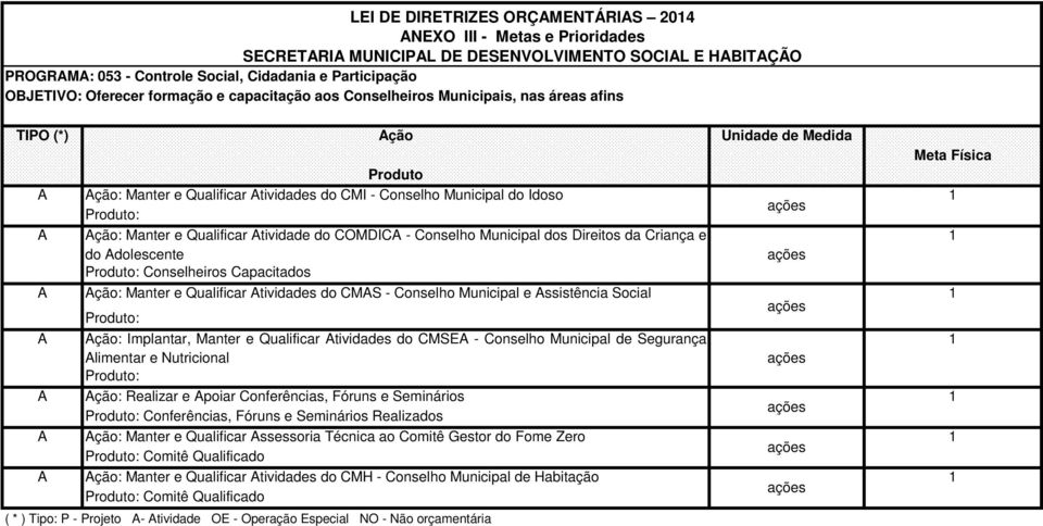 Conselho Municipal dos Direitos da Criança e do dolescente : Conselheiros Capacitados ção: Manter e Qualificar tividades do CMS - Conselho Municipal e ssistência Social : ção: Implantar, Manter e