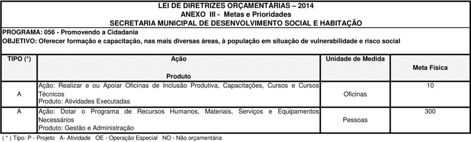 e ou poiar Oficinas de Inclusão Produtiva, Capacit, Cursos e Cursos Técnicos : tividades Executadas ção: Dotar o Programa de Recursos Humanos, Materiais,