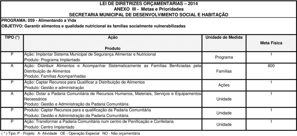 Sistematicamente as Famílias Benficiadas pela 800 Distribuição de limentos Famílias : Famílias companhadas P ção: Captar Recursos para Qualificar a Distribuição de limentos ções : Gestão e