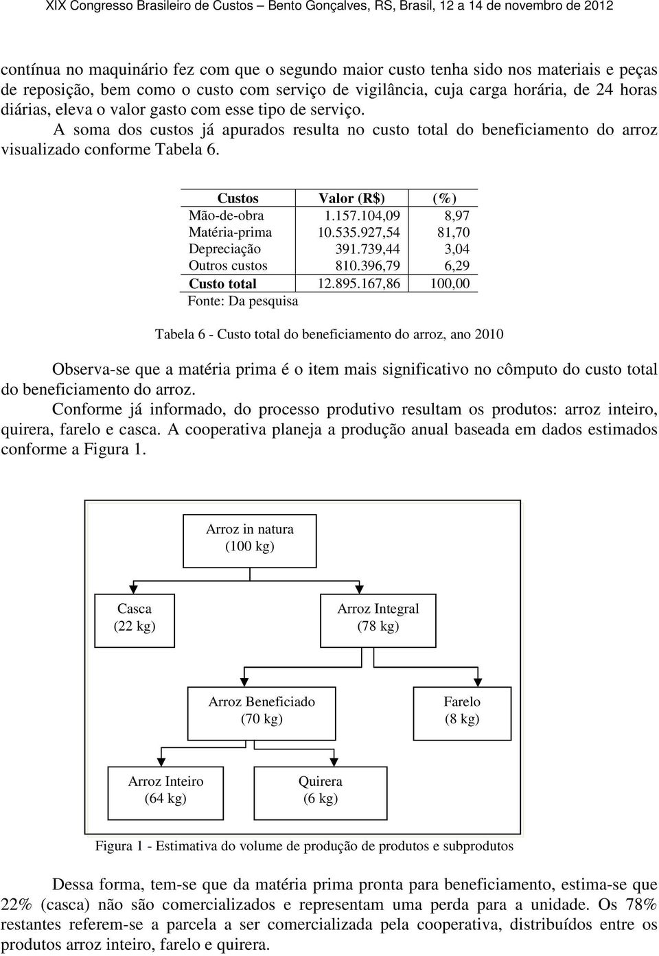 927,54 391.739,44 810.396,79 Mão-de-obra Matéria-prima Depreciação Outros custos 8,97 81,70 3,04 6,29 Custo total 12.895.