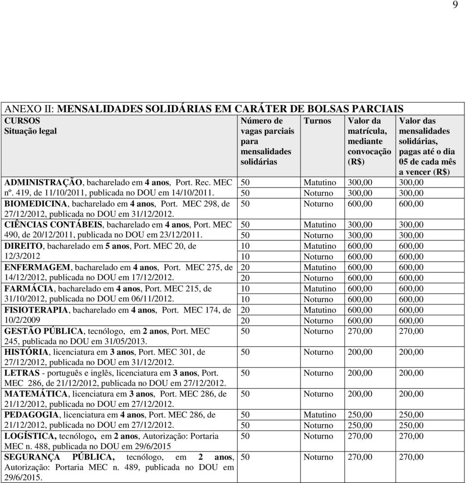 50 Noturno 300,00 300,00 BIOMEDICINA, bacharelado em 4 anos, Port. MEC 298, de 50 Noturno 600,00 600,00 27/12/2012, publicada no DOU em 31/12/2012. CIÊNCIAS CONTÁBEIS, bacharelado em 4 anos, Port.