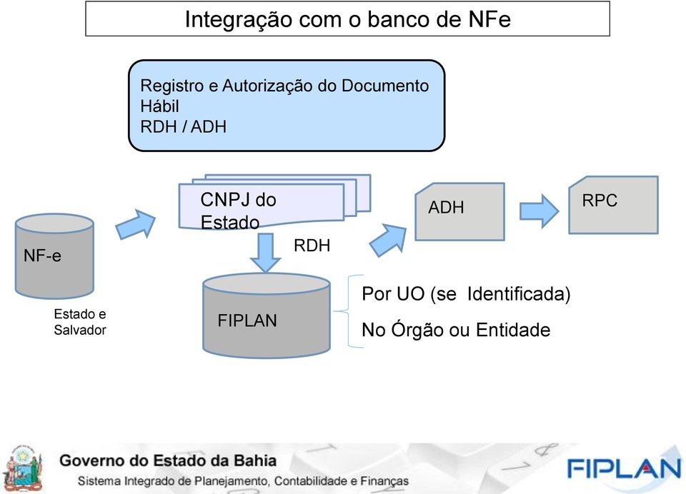 CNPJ do Estado RDH ADH RPC Estado e Salvador