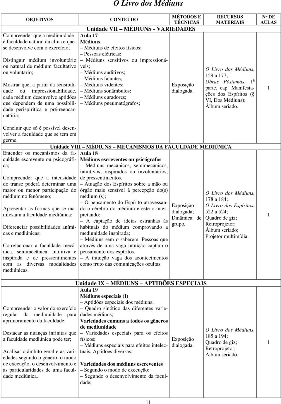 VARIEDADES Aula 7 Médiuns Médiuns de efeitos físicos; Pessoas elétricas; Médiuns sensitivos ou impressionáveis; Médiuns auditivos; Médiuns falantes; Médiuns videntes; Médiuns sonâmbulos; Médiuns