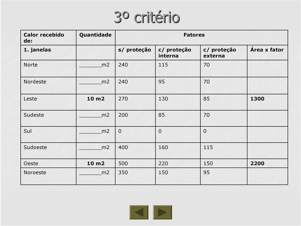 Norte m2 240 115 70 Nordeste m2 240 95 70 Leste 10 m2 270 130 85 1300