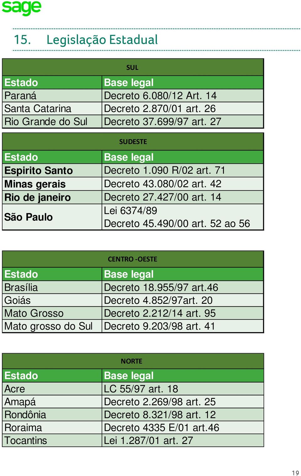 14 São Paulo Lei 6374/89 Decreto 45.490/00 art. 52 ao 56 CENTRO -OESTE Estado Base legal Brasília Decreto 18.955/97 art.46 Goiás Decreto 4.852/97art. 20 Mato Grosso Decreto 2.