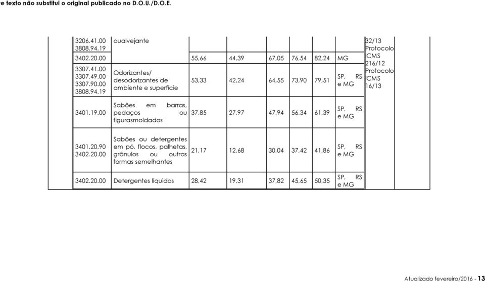 19 Odorizantes/ desodorizantes de ambiente e superfície 53,33 42,24 64,55 73,90 79,51 32/13 Protocolo ICMS 216/12 Protocolo ICMS 16/13 3401.