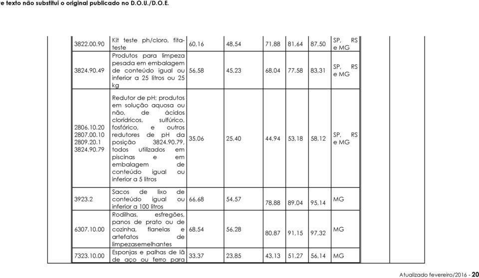 10.20 2807.00.10 2809.20.1 3824.90.79 Redutor de ph: produtos em solução aquosa ou não, de ácidos clorídricos, sulfúrico, fosfórico, e outros redutores de ph da posição 3824.90.79, todos utilizados em piscinas e em embalagem de conteúdo igual ou inferior a 5 litros 35,06 25,40 44,94 53,18 58,12 3923.