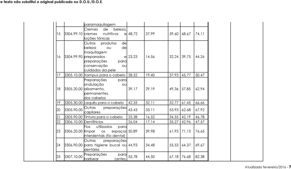 90.00 43,43 capilares 33,11 53,93 62,68 67,92 21 3305.90.00 Tintura para o cabelo 25,38 16,52 34,55 42,19 46,78 22 3306.10.00 Dentifrícios 26,04 17,14 35,27 42,96 47,57 Fios utilizados para 23 3306.