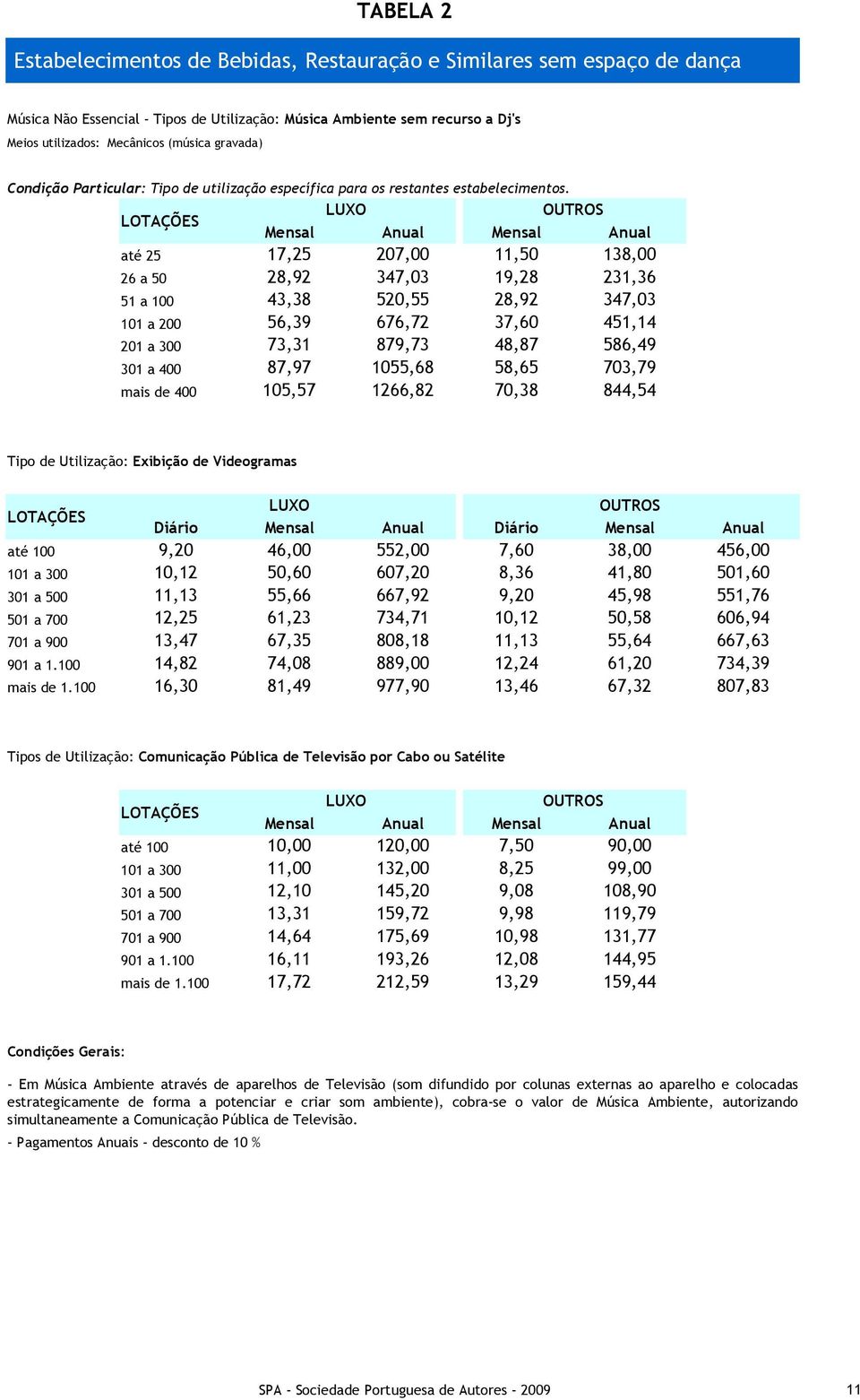 LUXO OUTROS Mensal Anual Mensal Anual até 25 17,25 207,00 11,50 138,00 26 a 50 28,92 347,03 19,28 231,36 51 a 100 43,38 520,55 28,92 347,03 101 a 200 56,39 676,72 37,60 451,14 201 a 300 73,31 879,73