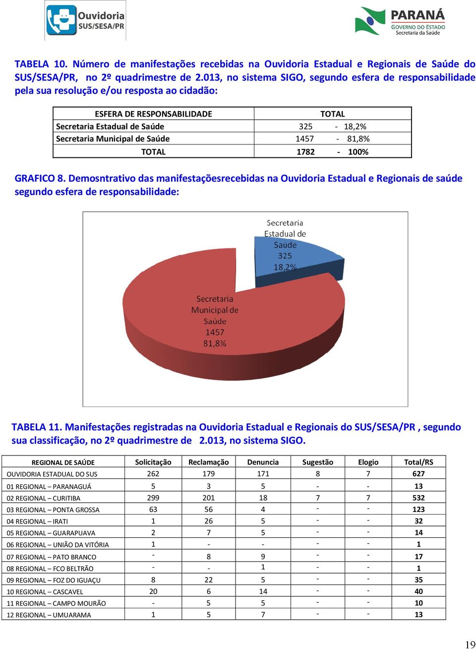 Saúde 1457-81,8% TOTAL 1782-100% GRAFICO 8. Demosntrativo das manifestaçõesrecebidas na Ouvidoria Estadual e Regionais de saúde segundo esfera de responsabilidade: TABELA 11.