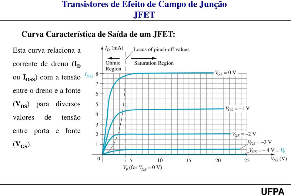 e a fonte (V DS ) para diversos valores de tensão entre