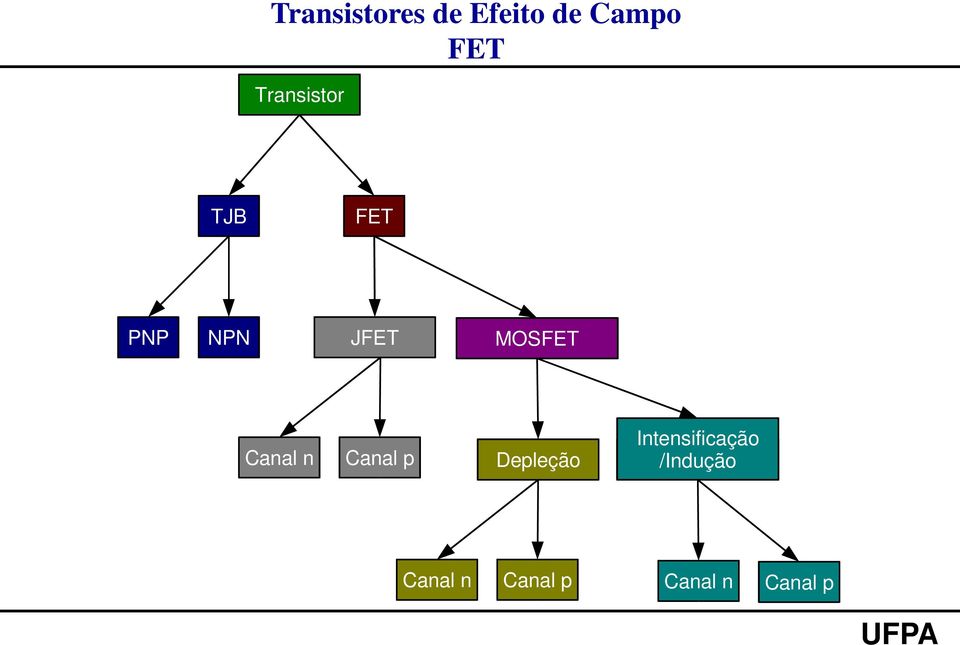 Canal p Depleção Intensificação