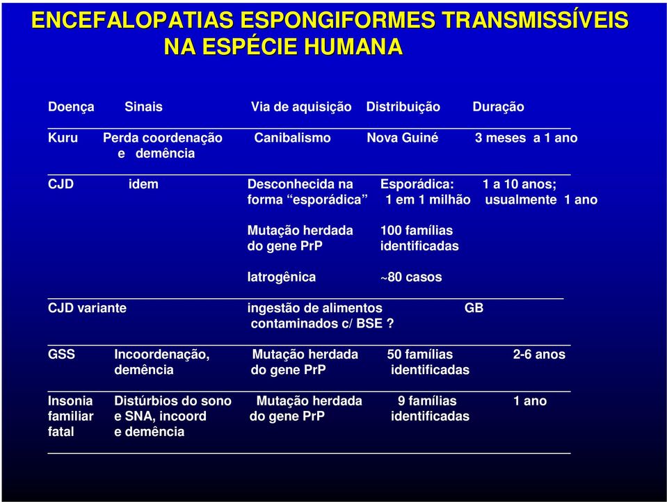 famílias identificadas Iatrogênica ~80 casos CJD variante ingestão de alimentos GB contaminados c/ BSE?