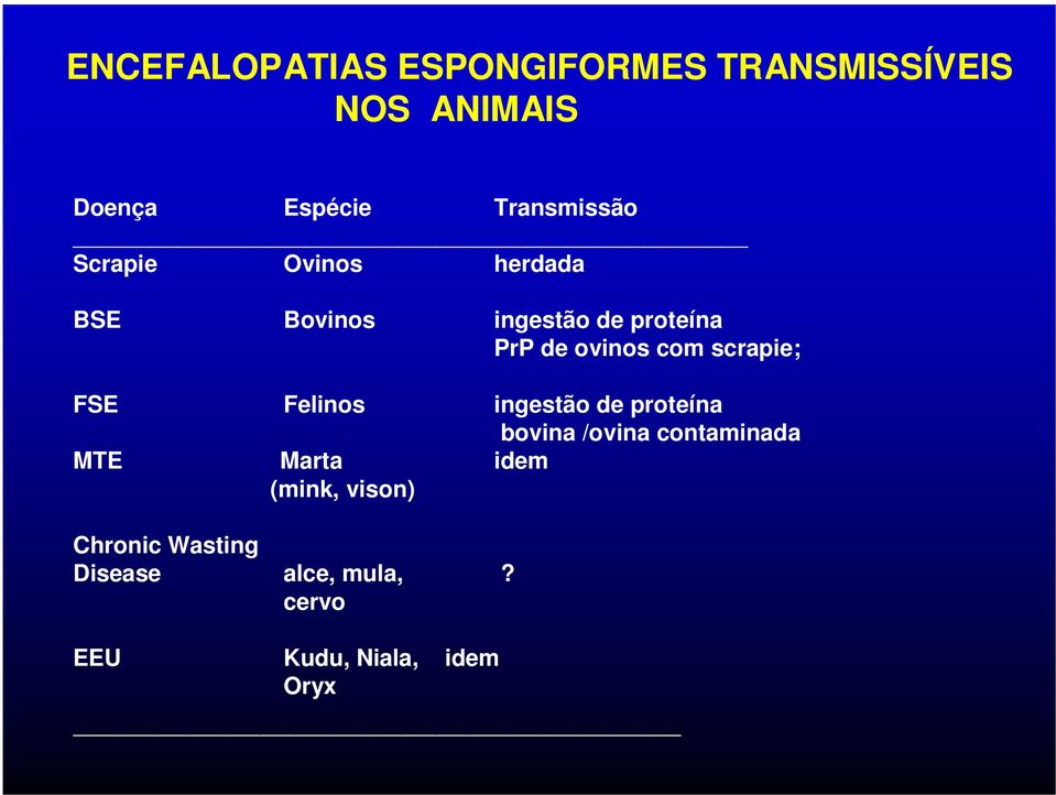 ovinos com scrapie; FSE Felinos ingestão de proteína bovina /ovina contaminada