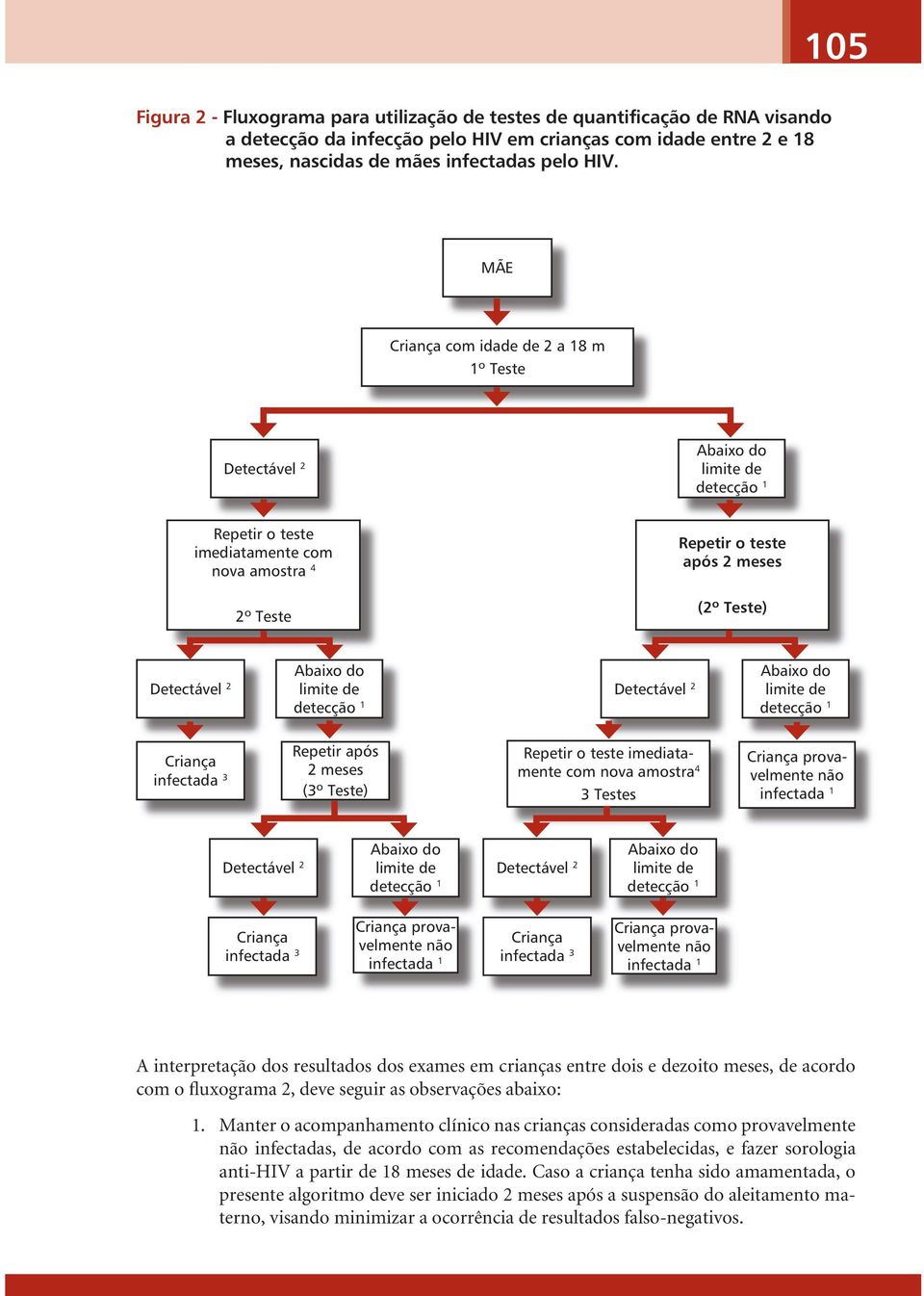 Abaixo do limite de detecção 1 Detectável 2 Abaixo do limite de detecção 1 Criança infectada 3 Repetir após 2 meses (3º Teste) Repetir o teste imediatamente com nova amostra 4 3 Testes Criança