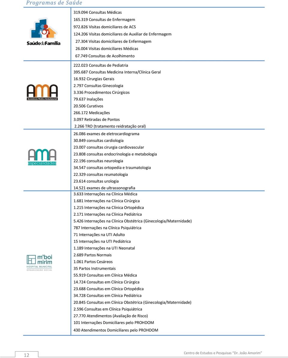 932 Cirurgias Gerais 2.797 Consultas Ginecologia 3.336 Procedimentos Cirúrgicos 79.637 Inalações 20.506 Curativos 266.172 Medicações 3.097 Retiradas de Pontos 2.