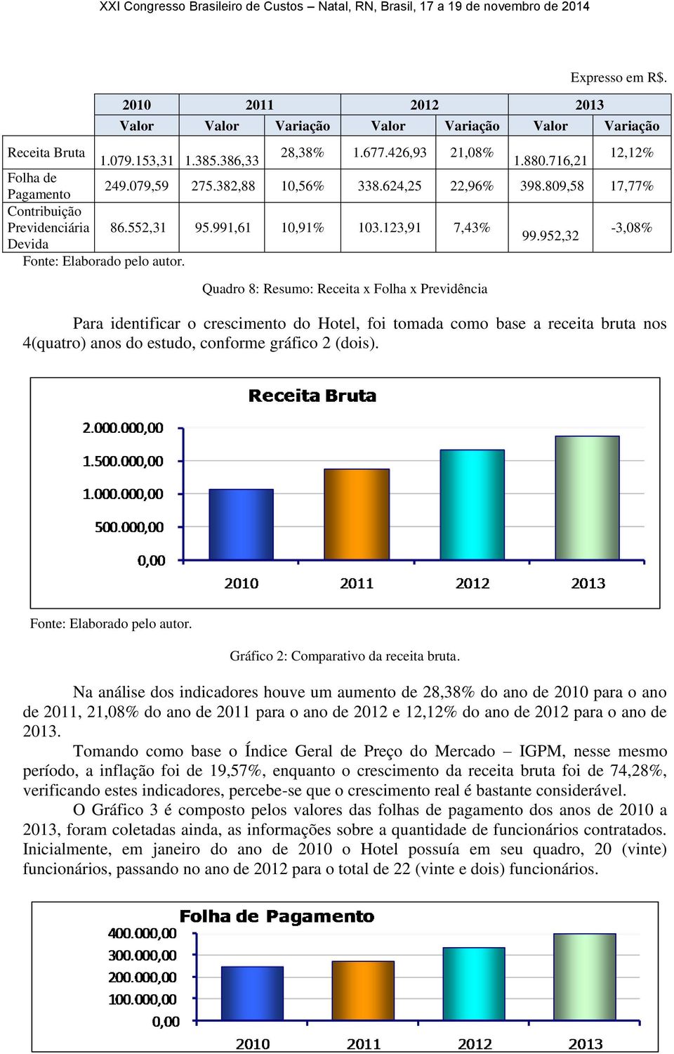 952,32 Devida Quadro 8: Resumo: Receita x Folha x Previdência Para identificar o crescimento do Hotel, foi tomada como base a receita bruta nos 4(quatro) anos do estudo, conforme gráfico 2 (dois).