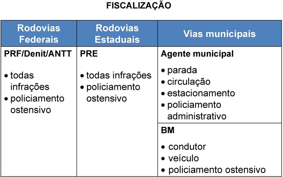 policiamento ostensivo Vias municipais Agente municipal parada