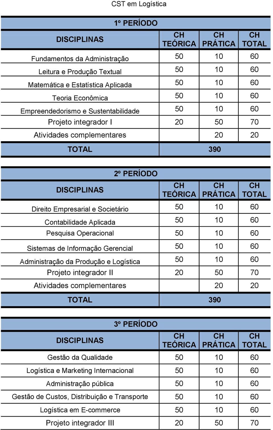 Societário 50 10 60 Contabilidade Aplicada 50 10 60 Pesquisa Operacional 50 10 60 Sistemas de Informação Gerencial 50 10 60 Administração da Produção e Logística 50 10 60 Projeto integrador II 20 50