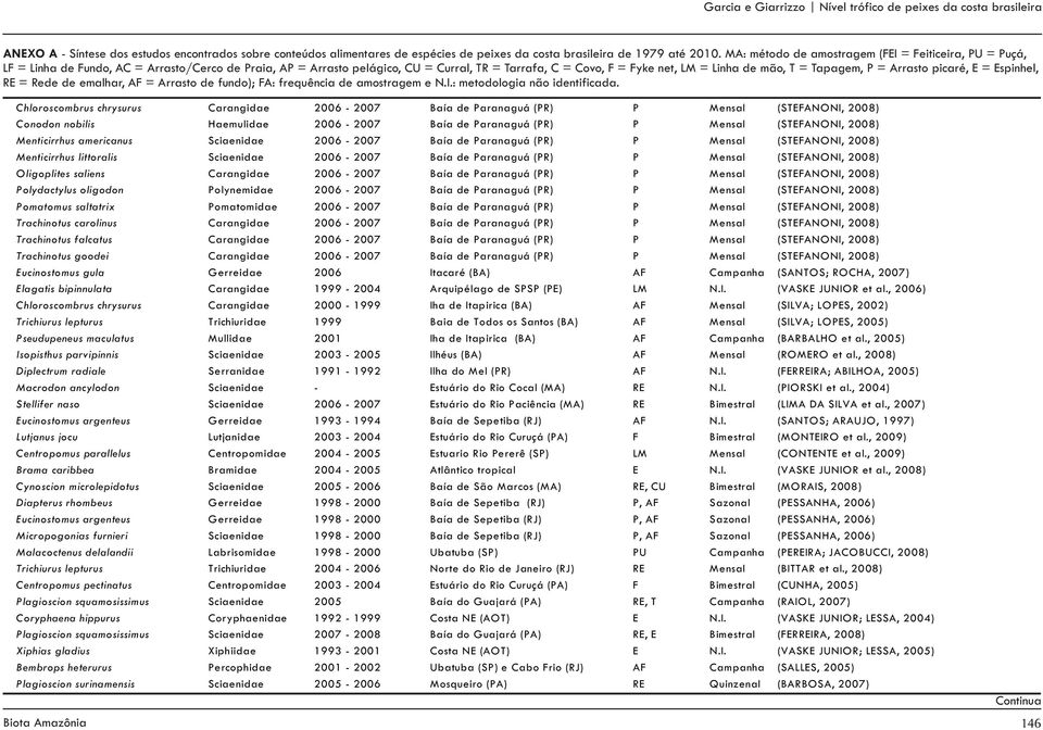 = Tapagem, P = Arrasto picaré, E = Espinhel, RE = Rede de emalhar, AF = Arrasto de fundo); FA: frequência de amostragem e N.I.: metodologia não identificada.