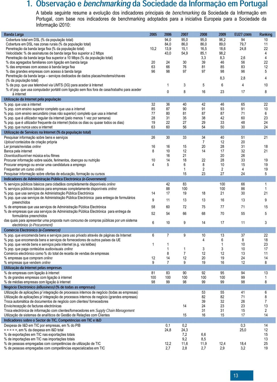 total) 94,0 95,0 95,0 96,2 94 10 Cobertura em DSL nas zonas rurais (% da população total) 84,0 86,0 86,0 89,0 79,7 11 Penetração da banda larga fixa (% da população total) 10,2 13,9 15,1 16,5 18,6