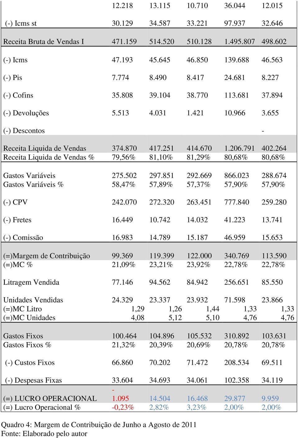 670 1.206.791 402.264 Receita Liquida de Vendas % 79,56% 81,10% 81,29% 80,68% 80,68% Gastos Variáveis 275.502 297.851 292.669 866.023 288.