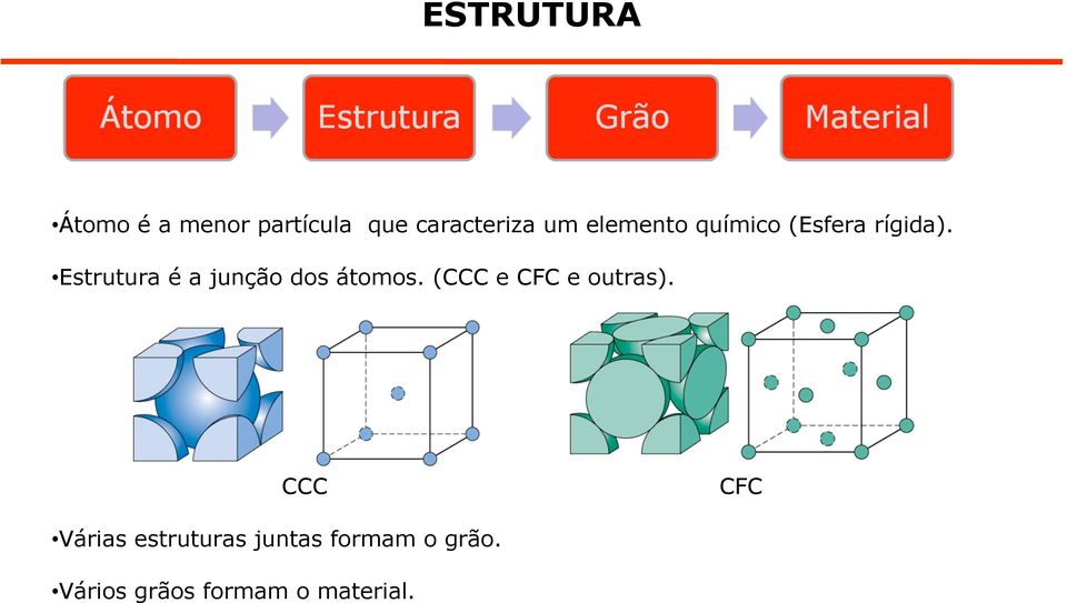 Estrutura é a junção dos átomos. (CCC e CFC e outras).