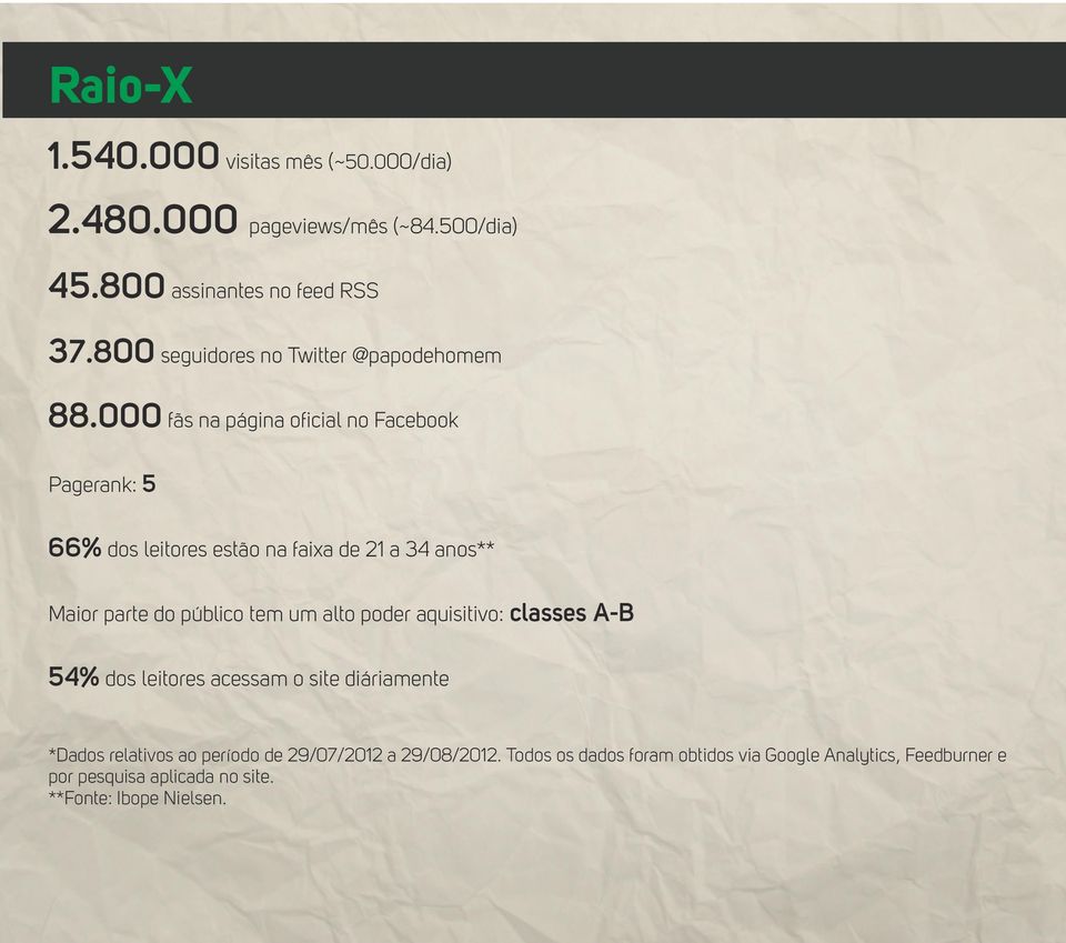 000 fãs na página oficial no Facebook Pagerank: 5 66% dos leitores estão na faixa de 21 a 34 anos** Maior parte do público tem um alto