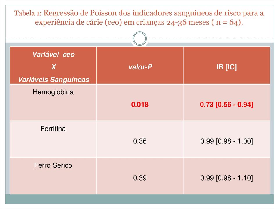 Variável ceo X Variáveis Sanguíneas Hemoglobina valor-p IR [IC] 0.018 0.