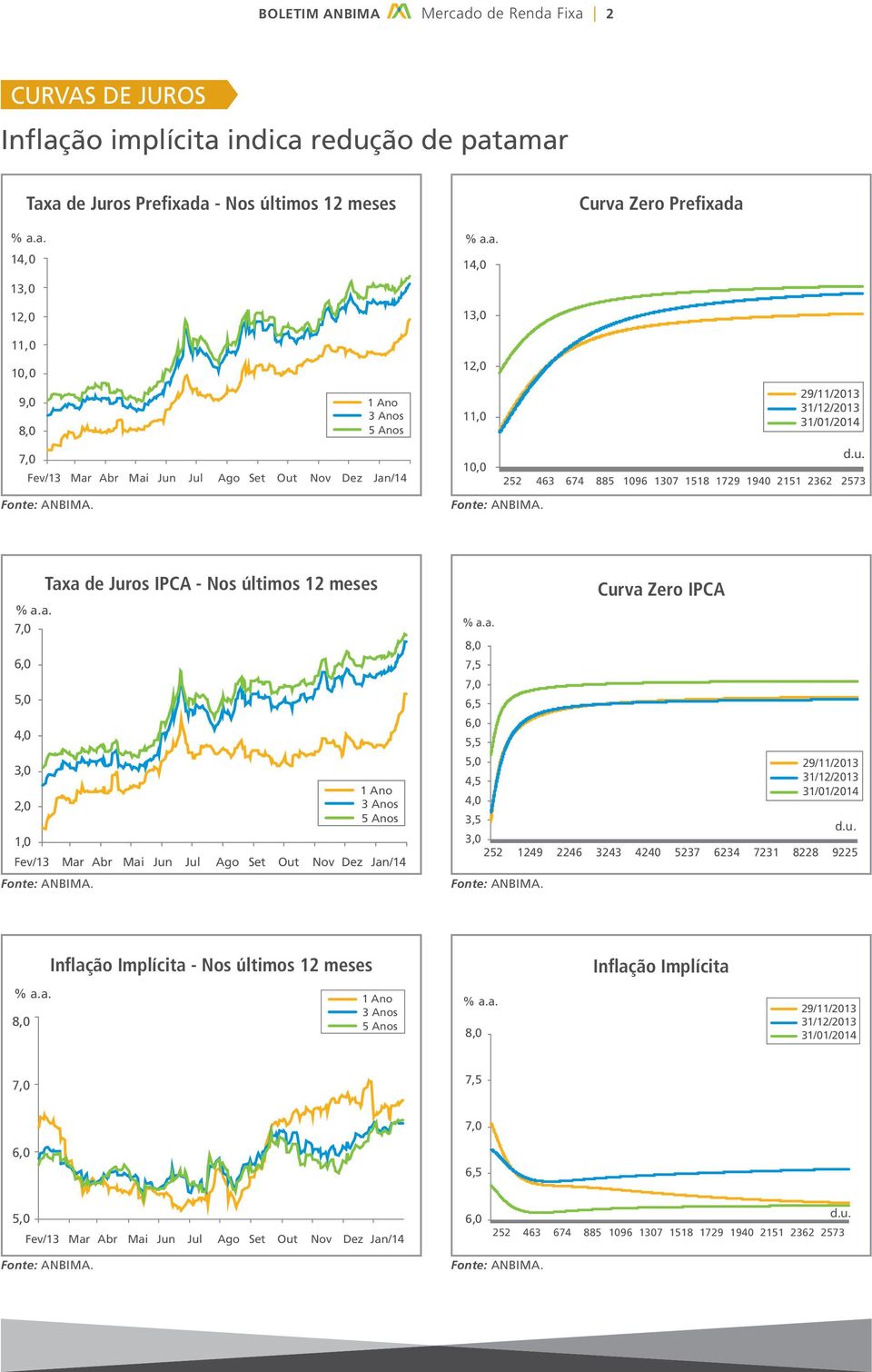 Jul Ago Set Out Nov Dez 1, d.u. 252 463 674 885 196 137 1518 1729 194 2151 2362 2573 7, 6, 5, 4, 3, 2, Taxa de Juros IPCA Nos últimos 12 meses 1, Fev/13 Mar Abr Mai Jun Jul Ago Set Out Nov Dez 1 Ano