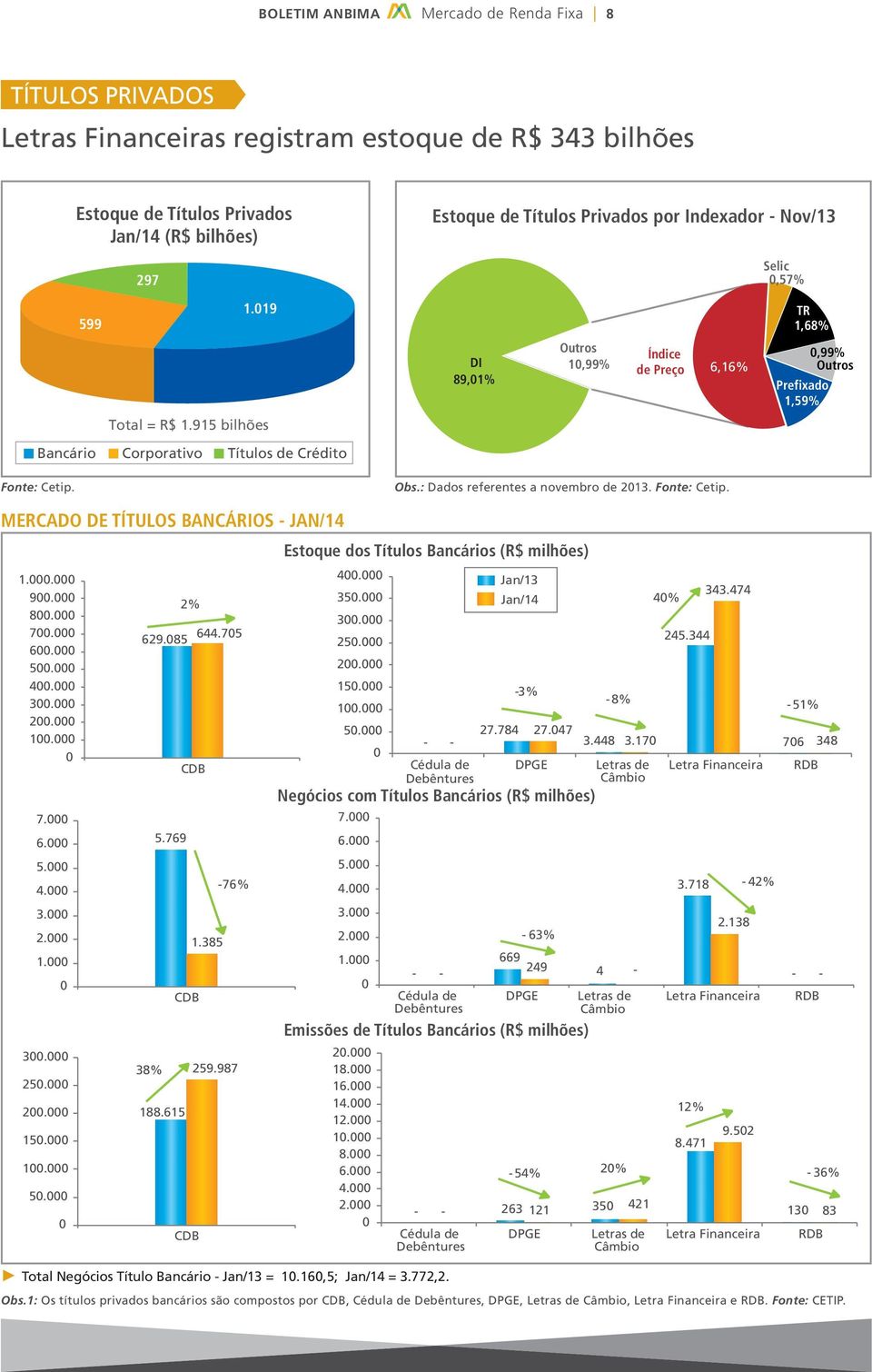 : Dados referentes a novembro de 213. Fonte: Cetip. MERCADO DE TÍTULOS BANCÁRIOS jan/14 1.. 9. 8. 7. 6. 5. 4. 3. 2. 1. 7. 6. 5. 4. 3. 2. 1. 3. 25. 2. 15. 1. 5. 629.85 644.75 38% 5.769 188.